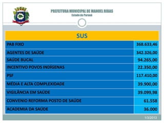 PREFEITURA MUNICIPAL DE MANOEL RIBAS
                                  Estado do Paraná




                                     SUS
PAB FIXO                                                     368.633,46
AGENTES DE SAÚDE                                             342.326,00
SAÚDE BUCAL                                                  94.265,00
INCENTIVO POVOS INDÍGENAS                                    22.350,00
PSF                                                          117.410,00
MÉDIA E ALTA COMPLEXIDADE                                    39.900,00
VIGILÂNCIA EM SAÚDE                                          39.099,98
CONVENIO REFORMA POSTO DE SAÚDE                                 61.558
ACADEMIA DA SAÚDE                                               36.000
                                                                1/3/2013
 