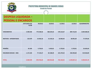 PREFEITURA MUNICIPAL DE MANOEL RIBAS
                                                      Estado do Paraná




 DESPESA LIQUIDADA –
 PESSOAL E ENCARGOS
                               EFETUADO ATE        09/2012        10/2012     11/2012        12/2012    QUADRIMESTRE
                                      31/08



VENCIMENTOS                          5.598.330   773.538,56    588.229,42   578.123,67    899.716,93      2.839.608,58



INATIVOS – APOSENTADOS                122.679     14.342,16     15.142,16    16.903,44     30.991,69        77.379,45




PENSÕES                                45.434      5.733,91      5.433,91     5.733,91       5.733,91       22.635,64


ENCARGOS SOCIAIS – INSS              1.172.104    77.135,57     82.108,59   101.379,33    258.394,60       519.018,09



TOTAL                                6.938.549   870.750,20    690.914,08   702.140,35   1.194.837,13     3.458.641,76




                          1/3/2013
 
