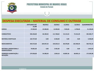 PREFEITURA MUNICIPAL DE MANOEL RIBAS
                                                     Estado do Paraná




 DESPESA EXECUTADA – MATERIAL DE CONSUMO E OUTRAS8
                                     EFETUADO ATE       09/2012         10/2012     11/2012      12/2012     QUADRIMESTRE
                                            31/08
DIÁRIAS                                  47.850,00     23.580,00        13.900,00    7.050,00     6.700,00        51.230,00


COMBUSTÍVEIS                            583.246,00     66.189,34    111.768,62      52.115,52    72.412,29       302.485,77


MATERIAL HOSPITALAR                     163.737,00          0,00         6.566,00        0,00         0,00         6.566,00


MEDICAMENTOS                            464.572,00    184.047,24    193.659,14      80.578,00   102.496,94       560.781,32


MATERIAL LABORATORIAL E                  70.801,00          0,00         2.461,83        0,00         0,00         2.461,83
ODONTOLÓGICO

GENREROS ALIMENTAÇÃO /                  274.936,00     54.389,39         2.834,10   46.887,36    68.095,13       172.205,98
REFEIÇÕES




                          1/3/2013
 