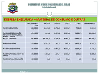 PREFEITURA MUNICIPAL DE MANOEL RIBAS
                                                   Estado do Paraná




 DESPESA EXECUTADA – MATERIAL DE CONSUMO E OUTRAS
                                EFETUADO ATE         09/2012     10/2012     11/2012      12/2012     QUADRIMESTRE
                                       31/08
MATERIAL DE LIMPEZA                   102.602,00    10.193,08   12.742,10    18.635,71     7.025,22         48.596,11


MATERIAL DE CONSTRUÇÃO –              147.446,00     5.945,00   59.078,22    86.825,62    31.231,79        183.080,63
REPAROS EM IMÓVEIS, CONST.
PONTES E BUEIROS
PEÇAS E ACESSÓRIOS                    595.282,00   106.299,55   54.690,90    84.993,45   232.955,67        478.939,57


MERENDA ESCOLAR                        57.853,00    10.482,60    6.843,31     3.746,30    17.401,21         38.473,42


MATERIAL DE EXPEDIENTE                 85.766,00     2.955,27   17.750,71    32.697,40    31.241,94         84.645,32


MATERIAL PROCESSAMENTO DE              27.353,00     5.287,68    5.197,44    10.692,00     1.118,55         22.295,67
DADOS

MATERIAL PARA INSEMINAÇÃO              81.580,00         0,00         0,00     959,50          0,00           959,50




                         1/3/2013
 
