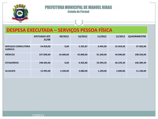 PREFEITURA MUNICIPAL DE MANOEL RIBAS
                                                Estado do Paraná




 DESPESA EXECUTADA – SERVIÇOS PESSOA FÍSICA
                        EFETUADO ATE     09/2012       10/2012     11/2012     12/2012     QUADRIMESTRE
                               31/08

SERVIÇOS CONSULTORIA        54.818,00         0,00      5.181,87    6.945,00   25.454,50        37.582,00
JURÍDICA

MÉDICOS                    237.000,00    16.600,00     45.800,00   91.260,00   44.690,00       198.350,00


ESTAGIÁRIOS                198.402,00         0,00      6.365,80   33.494,29   66.529,30       106.389,39


ALUGUEIS                    12.995,00     2.340,00      4.680,00    1.240,00    2.840,00        11.100,00




                       1/3/2013
 
