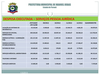 PREFEITURA MUNICIPAL DE MANOEL RIBAS
                                                  Estado do Paraná




 DESPESA EXECUTADA – SERVIÇOS PESSOA JURÍDICA
                                     EFETUADO     09/2012      10/2012     11/2012     12/2012     QUADRIMESTRE
                                      ATE 31/08
LOCAÇÃO DE SISTEMAS DE                53.310,00    9.590,00     7.263,85   13.344,73    4.681,35         34.879,93
INFORMÁTICA

SERVIÇOS DE OFICINA,                 303.634,00   20.903,93    28.907,44   25.644,47   38.338,10        113.793,94
BORRACHARIA

ENERGIA ELÉTRICA – ILUMINAÇÃO        101.217,00   11.907,94    11.897,42   15.083,55   23.317,52         62.206,43
PUB.

ENERGIA ELÉTRICA –                   116.659,00   15.683,81      544,21      424,37    17.506,47         34.158,86
ESTABELECIMENTOS

FATURAS DE ÁGUA                       39.463,00    6.654,31      278,98      261,69     9.778,91         16.973,89


SERVIÇOS MÉDICOS, LABORATORIAIS      140.608,00   10.215,00     6.783,17   25.930,00   41.385,25         84.313,42


TELEFONE E INTERNET                   82.267,00    9.896,31    11.439,06    6.557,70    9.212,50         37.105,57


SERVIÇOS GRÁFICOS                     15.685,00        0,00     3.950,00    3.420,00        0,00          7.370,00




                         1/3/2013
 