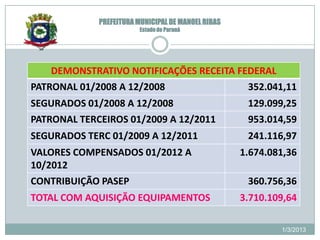 PREFEITURA MUNICIPAL DE MANOEL RIBAS
                         Estado do Paraná




    DEMONSTRATIVO NOTIFICAÇÕES RECEITA FEDERAL
PATRONAL 01/2008 A 12/2008               352.041,11
SEGURADOS 01/2008 A 12/2008                          129.099,25
PATRONAL TERCEIROS 01/2009 A 12/2011                 953.014,59
SEGURADOS TERC 01/2009 A 12/2011                     241.116,97
VALORES COMPENSADOS 01/2012 A                       1.674.081,36
10/2012
CONTRIBUIÇÃO PASEP                                   360.756,36
TOTAL COM AQUISIÇÃO EQUIPAMENTOS                    3.710.109,64

                                                            1/3/2013
 