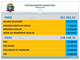 PREFEITURA MUNICIPAL DE MANOEL RIBAS
                                Estado do Paraná




 FNDE                       -                             431.381,61
SALARIO EDUCAÇÃO                                              226.737,87
DINHEIRO DIRETO NA ESCOLA                                      2.423,07
MERENDA ESCOLAR                                                94.056,00
APOIO AO TRANSPORTE ESCOLAR                                   108.164,67

 FNAS          -                                          138.148,76
PAIF                                                          72.000,00
PRO JOVEM                                                     41.767,50
PISO BÁSICO DE TRANSIÇÃO                                      12.000,00
IGD                                                           12.381,26
                                                                 1/3/2013
 