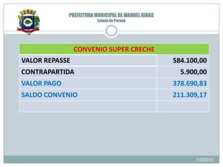 PREFEITURA MUNICIPAL DE MANOEL RIBAS
                         Estado do Paraná




                CONVENIO SUPER CRECHE
VALOR REPASSE                                       584.100,00
CONTRAPARTIDA                                         5.900,00
VALOR PAGO                                          378.690,83
SALDO CONVENIO                                      211.309,17




                                                          1/3/2013
 