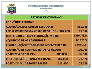 PREFEITURA MUNICIPAL DE MANOEL RIBAS
                          Estado do Paraná




               RECEITAS DE CONVÊNIOS
CONVÊNIOS FEDERAIS
AQUISÇÃO DE 03 ONIBUS ESCOLARES                         561.760
RECURSOS REFORMA POSTO DE SAÚDE - 307.000                61.558
MIN. CIDADES- CONV. HABITAÇÃO SOCIAL                 5.966.748,78
AQUISIÇÃO DE 02 CAMINHÕES                             341.250,00
READEQUAÇÃO ESTRADAS DO ASSENTAMENTO                  1270897,17
AQUISIÇÃO DE EQUIPAMENTOS AGRÍCOLAS                     100.000
ACADEMIA DA SAÚDE -               180.000                36.000
POSTO DE SAÚDE SANTA MARIANA       107.600               21.520
POSTO DE SAÚDE SANTA SALETE        113.600               22.720
                                                           1/3/2013
 
