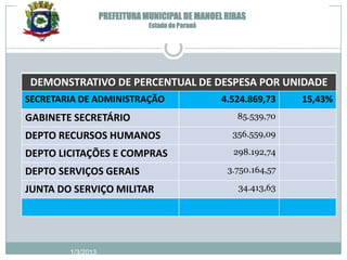 PREFEITURA MUNICIPAL DE MANOEL RIBAS
                               Estado do Paraná




DEMONSTRATIVO DE PERCENTUAL DE DESPESA POR UNIDADE
SECRETARIA DE ADMINISTRAÇÃO                       4.524.869,73    15,43%
GABINETE SECRETÁRIO                                  85.539,70

DEPTO RECURSOS HUMANOS                              356.559,09

DEPTO LICITAÇÕES E COMPRAS                          298.192,74

DEPTO SERVIÇOS GERAIS                              3.750.164,57

JUNTA DO SERVIÇO MILITAR                             34.413,63




        1/3/2013
 