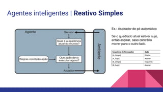 Agentes inteligentes | Reativo Simples
Ex.: Aspirador de pó automático
Se o quadrado atual estiver sujo,
então aspirar, caso contrário
mover para o outro lado.
 