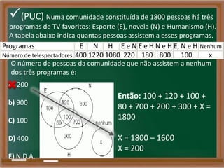 (PUC) Numa comunidade constituída de 1800 pessoas há três
programas de TV favoritos: Esporte (E), novela (N) e Humanismo (H).
A tabela abaixo indica quantas pessoas assistem a esses programas.
Programas E N H E e N E e H N e H E, N e H Nenhum
Número de telespectadores 400 1220 1080 220 180 800 100 x
O número de pessoas da comunidade que não assistem a nenhum
dos três programas é:
A) 200
b) 900
C) 100
D) 400
E) N.D.A.
Então: 100 + 120 + 100 +
80 + 700 + 200 + 300 + X =
1800
X = 1800 – 1600
X = 200
 