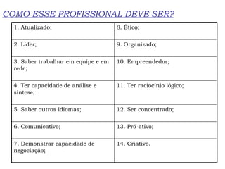 COMO ESSE PROFISSIONAL DEVE SER? 14. Criativo. 7. Demonstrar capacidade de negociação; 13. Pró-ativo; 6. Comunicativo; 12. Ser concentrado; 5. Saber outros idiomas; 11. Ter raciocínio lógico; 4. Ter capacidade de análise e síntese; 10. Empreendedor; 3. Saber trabalhar em equipe e em rede; 9. Organizado; 2. Líder; 8. Ético; 1. Atualizado; 