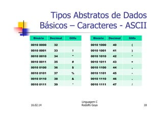Tipos Abstratos de Dados
Básicos – Caracteres - ASCII
Binário Decimal Glifo
0010 0000 32
0010 0001 33 !
0010 0010 34 "
0010 0011 35 #
0010 0100 36 $
0010 0101 37 %
0010 0110 38 &
0010 0111 39 '
Binário Decimal Glifo
0010 1000 40 (
0010 1001 41 )
0010 1010 42 *
0010 1011 43 +
0010 1100 44 ,
0010 1101 45 -
0010 1110 46 .
0010 1111 47 /
16.02.14
Linguagem C
Rodolfo Goya 18
 