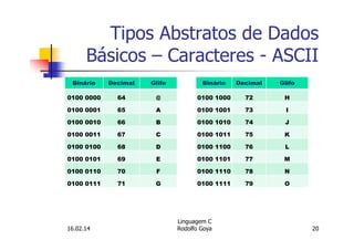 Tipos Abstratos de Dados
Básicos – Caracteres - ASCII
Binário Decimal Glifo
0100 0000 64 @
0100 0001 65 A
0100 0010 66 B
0100 0011 67 C
0100 0100 68 D
0100 0101 69 E
0100 0110 70 F
0100 0111 71 G
Binário Decimal Glifo
0100 1000 72 H
0100 1001 73 I
0100 1010 74 J
0100 1011 75 K
0100 1100 76 L
0100 1101 77 M
0100 1110 78 N
0100 1111 79 O
16.02.14
Linguagem C
Rodolfo Goya 20
 