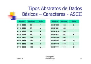 Tipos Abstratos de Dados
Básicos – Caracteres - ASCII
Binário Decimal Glifo
0110 0000 96 `
0110 0001 97 a
0110 0010 98 b
0110 0011 99 c
0110 0100 100 d
0110 0101 101 e
0110 0110 102 f
0110 0111 103 g
Binário Decimal Glifo
0110 1000 104 h
0110 1001 105 i
0110 1010 106 j
0110 1011 107 k
0110 1100 108 l
0110 1101 109 m
0110 1110 110 n
0110 1111 111 O
16.02.14
Linguagem C
Rodolfo Goya 22
 