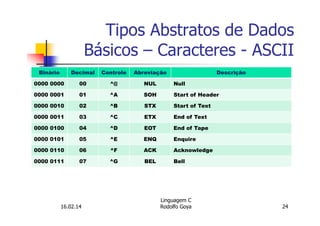 16.02.14 24
Linguagem C
Rodolfo Goya
Tipos Abstratos de Dados
Básicos – Caracteres - ASCII
Binário Decimal Controle Abreviação Descrição
0000 0000 00 ^@ NUL Null
0000 0001 01 ^A SOH Start of Header
0000 0010 02 ^B STX Start of Text
0000 0011 03 ^C ETX End of Text
0000 0100 04 ^D EOT End of Tape
0000 0101 05 ^E ENQ Enquire
0000 0110 06 ^F ACK Acknowledge
0000 0111 07 ^G BEL Bell
 