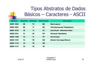 16.02.14 25
Linguagem C
Rodolfo Goya
Tipos Abstratos de Dados
Básicos – Caracteres - ASCII
Binário Decimal Controle Abreviação Descrição
0000 1000 08 ^H BS Back-space
0000 1001 09 ^I HT Tab (Horizontal Tabulation)
0000 1010 10 ^J LF Line-Feed - Alimenta linha
0000 1011 11 ^K VT Vertical Tabulation
0000 1100 12 ^L FF Form-Feed
0000 1101 13 ^M CR (Enter) Carriage-Return
0000 1110 14 ^N SO
0000 1111 15 ^O SI
 