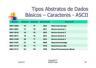 16.02.14 26
Linguagem C
Rodolfo Goya
Tipos Abstratos de Dados
Básicos – Caracteres - ASCII
Binário Decimal Controle Abreviação Descrição
0001 0000 16 ^P DLE Data-Link Escape
0001 0001 17 ^Q DC1 Device-Control 1
0001 0010 18 ^R DC2 Device-Control 2
0001 0011 19 ^S DC3 Device-Control 3
0001 0100 20 ^T DC4 Device-Control 4
0001 0101 21 ^U NAK Neg-Acknowledge
0001 0110 22 ^V SYN Synchronous Idle
0001 0111 23 ^W ETB End-of-Transmission Block
 