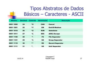16.02.14 27
Linguagem C
Rodolfo Goya
Tipos Abstratos de Dados
Básicos – Caracteres - ASCII
Binário Decimal Controle Abreviação Descrição
0001 1000 24 ^X CAN Cancel
0001 1001 25 ^Y EM End-Of-Medium
0001 1010 26 ^Z SUB Substitute
0001 1011 27 ^[ ESC (ESC) Escape
0001 1100 28 ^ FS File Separator
0001 1101 29 ^] GS Group Separator
0001 1110 30 ^^ RS Record Separator
0001 1111 31 ^_ US Unit Separator
 