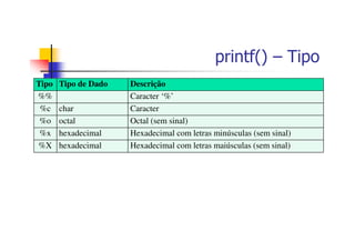 printf() – Tipo
Tipo Tipo de Dado Descrição
%% Caracter ‘%’
%c char Caracter
%o octal Octal (sem sinal)
%x hexadecimal Hexadecimal com letras minúsculas (sem sinal)
%X hexadecimal Hexadecimal com letras maiúsculas (sem sinal)
 