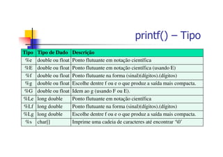 printf() – Tipo
Tipo Tipo de Dado Descrição
%e double ou float Ponto flutuante em notação científica
%E double ou float Ponto flutuante em notação científica (usando E)
%f double ou float Ponto flutuante na forma (sinal)(dígitos).(dígitos)
%g double ou float Escolhe dentre f ou e o que produz a saída mais compacta.
%G double ou float Idem ao g (usando F ou E).
%Le long double Ponto flutuante em notação científica
%Lf long double Ponto flutuante na forma (sinal)(dígitos).(dígitos)
%Lg long double Escolhe dentre f ou e o que produz a saída mais compacta.
%s char[] Imprime uma cadeia de caracteres até encontrar ‘0’
 