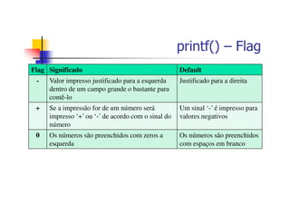 printf() – Flag
Flag Significado Default
- Valor impresso justificado para a esquerda
dentro de um campo grande o bastante para
contê-lo
Justificado para a direita
+ Se a impressão for de um número será
impresso ‘+’ ou ‘-’ de acordo com o sinal do
número
Um sinal ‘-’ é impresso para
valores negativos
0 Os números são preenchidos com zeros a
esquerda
Os números são preenchidos
com espaços em branco
 