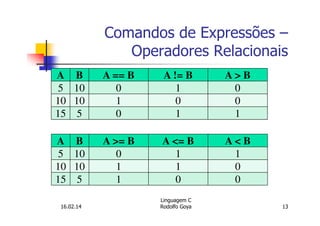 Comandos de Expressões –
Operadores Relacionais
A B A == B A != B A > B
5 10 0 1 0
10 10 1 0 0
15 5 0 1 1
16.02.14
Linguagem C
Rodolfo Goya 13
A B A >= B A <= B A < B
5 10 0 1 1
10 10 1 1 0
15 5 1 0 0
 