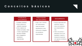 Leigo, com o mínimo
de conhecimento,
capaz de prestar
atendimento à uma
vítima até a chegada
do assistência
especializada.
Pessoa capacitada para
identificar, avaliar e
intervir em problemas
que comprometam a
vida.
Cabe a ele prestar o
adequado socorro pré-
hospitalar e realizar o
transporte do paciente
sem agravar as lesões já
existentes.
Cuidados imediatos
Fora ou dentro do
ambiente hospitalar
Com o objetivo de
manter as funções vitais
e evitar o agravamento
da atual condição
Até a chegada de
assistência
especializada.
C o n c e i t o s b á s i c o s
PRIMEIROS
SOCORROS
PRESTADOR
DE SOCORRO
SOCORRISTA
 