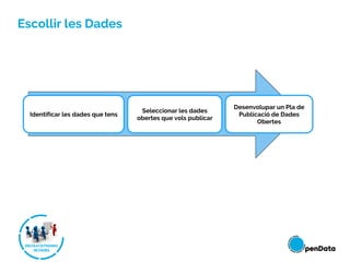 Escollir les Dades
Identificar les dades que tens
Seleccionar les dades
obertes que vols publicar
Desenvolupar un Pla de
Publicació de Dades
Obertes
 