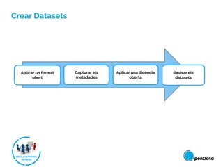 Crear Datasets
Aplicar un format
obert
Capturar els
metadades
Aplicar una llicència
oberta
Revisar els
datasets
 