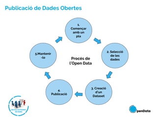 Publicació de Dades Obertes
1.
Començar
amb un
pla
5.Mantenir
-lo
2. Selecció
de les
dades
4.
Publicació
3. Creació
d’un
Dataset
Procés de
l’Open Data
 