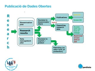 Publicació de Dades Obertes
 