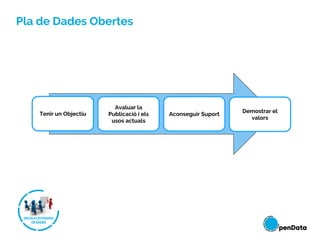 Pla de Dades Obertes
Tenir un Objectiu
Avaluar la
Publicació i els
usos actuals
Aconseguir Suport
Demostrar el
valors
 
