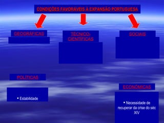 CONDIÇÕES FAVORÁVEIS À EXPANSÃO PORTUGUESA TÉCNICO-CIENTÍFICAS SOCIAIS GEOGRÁFICAS POLÍTICAS Estabilidade ECONÓMICAS Necessidade de recuperar da crise do séc XIV 