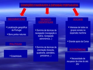 CONDIÇÕES FAVORÁVEIS À EXPANSÃO PORTUGUESA TÉCNICO-CIENTÍFICAS Domínio de técnicas de navegação (navegação à bolina, navegação astronómica...) Domínio de técnicas de orientação (bússola, quadrante, astrolábio, portulanos...) SOCIAIS Interesse de todos os grupos sociais na expansão marítima Grande apoio da Coroa Localização geográfica de Portugal Bons portos naturais GEOGRÁFICAS POLÍTICAS Estabilidade ECONÓMICAS Necessidade de recuperar da crise do séc XIV 