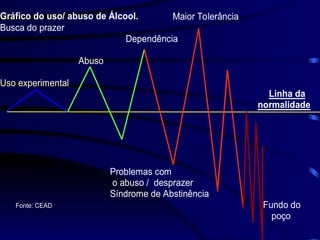 Gráfico do uso/ abuso de Álcool. Maior Tolerância
Busca do prazer
Dependência
Abuso
Uso experimental
Linha da
normalidade
Problemas com
o abuso / desprazer
Síndrome de Abstinência
Fonte: CEAD Fundo do
poço
 