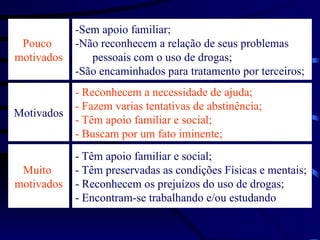 Pouco
motivados
Motivados
Muito
motivados
-Sem apoio familiar;
-Não reconhecem a relação de seus problemas
pessoais com o uso de drogas;
-São encaminhados para tratamento por terceiros;
- Reconhecem a necessidade de ajuda;
- Fazem varias tentativas de abstinência;
- Têm apoio familiar e social;
- Buscam por um fato iminente;
- Têm apoio familiar e social;
- Têm preservadas as condições Físicas e mentais;
- Reconhecem os prejuízos do uso de drogas;
- Encontram-se trabalhando e/ou estudando.
 
