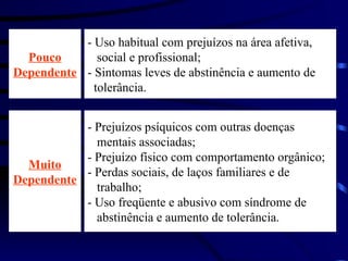 Pouco
Dependente
Muito
Dependente
- Uso habitual com prejuízos na área afetiva,
social e profissional;
- Sintomas leves de abstinência e aumento de
tolerância.
- Prejuízos psíquicos com outras doenças
mentais associadas;
- Prejuízo físico com comportamento orgânico;
- Perdas sociais, de laços familiares e de
trabalho;
- Uso freqüente e abusivo com síndrome de
abstinência e aumento de tolerância.
 