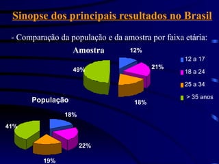 Sinopse dos principais resultados no Brasil
- Comparação da população e da amostra por faixa etária:
População
18%
22%
19%
41%
12%
21%
18%
49%
12 a 17
18 a 24
25 a 34
> 35 anos
Amostra
 