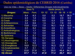 Uso na Vida – Sexo – Idade / Diferentes Drogas Individualmente.
Sexo % Idade (anos) %
Drogas: Masc. Fem. 10- 12 13- 15 16- 18 > 18
1) Maconha 9,4 6,3 0,0 5,2 18,7 36,3
2) Cocaína 2,3 1,4 0,2 0,6 2,0 8,9
3) Crack 2,0 0,5 0,0 0,3 2,0 8,6
4) Anfetamínicos 3,4 6,6 1,5 5,4 7,9 4,6
5) Solventes 13,8 13,4 7,9 16,1 18,6 12,5
6) Ansiolíticos 2,0 6,2 0,6 4,6 6,5 5,6
7) Anticolinérgicos 0,9 1,1 0,6 0,6 2,3 1,0
8) Barbitúricos 0,6 1,0 0,0 0,8 1,8 1,0
9) Opiáceos 0,1 0,1 0,0 0,0 0,3 1,0
10) Xaropes 0,2 0,5 0,2 0,5 0,6 0,0
11) Alucinógenos 0,7 1,2 0,1 0,8 1,5 3,2
12) Orexígenos 0,1 0,5 0,0 0,5 1,0 0,0
13) Energéticos 19,9 12,3 5,3 16,3 29,9 71,8
14) Anabolizantes 0,7 0,1 0,1 0,3 1,1 0,0
15) Tabaco 23,6 27,8 4,2 29,5 46,4 64,1
16) Álcool 67,7 71,3 47,8 77,4 85,7 80,3
Dados epidemiológicos do CEBRID 2016 (Curitiba)
 