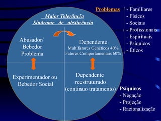 Experimentador ou
Bebedor Social
Abusador/
Bebedor
Problema
Dependente
Multifatores Genéticos 40%
Fatores Comportamentais 60%
Maior Tolerância
Síndrome de abstinência
Dependente
reestruturado
(continuo tratamento)
Problemas - Familiares
- Físicos
- Sociais
- Profissionais
- Espirituais
- Psíquicos
- Éticos
Psíquicos
- Negação
- Projeção
- Racionalização
 