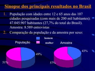 Sinopse dos principais resultados no Brasil
População
49%
51%
1. População com idades entre 12 e 65 anos das 107
cidades pesquisadas (com mais de 200 mil habitantes):
47.045.907 habitantes (27,7% do total do Brasil).
Amostra: 8.589 entrevistas
2. Comparação da população e da amostra por sexo:
43%
57%
homem
mulher Amostra
 