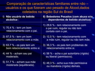 Comparação de características familiares entre não –
usuários e os que fizeram uso pesado de Álcool,dados
coletados na região Sul do Brasil
I) Não usuário de bebida
alcóolica :
II) Bebedores Pesados (com abuso e/ou
dependentes de bebida alcóolica):
1) 70,4 % - tem um bom
relacionamento com o pai.
1) 29,6 % - tem relacionamento com
o pai ruim, regular ou não tem
contato com o pai.
2) 87,5 % - tem um bom
relacionamento com a mãe.
2) 12,5 % - tem relacionamento com
a mãe ruim, regular ou não tem mãe.
3) 63,7 % - os pais tem um
bom relacionamento entre si.
3) 36,3 % - os pais tem problemas de
relacionamento entre si.
4) 44 % - acham seu pai
moderado.
4) 56 % - acha o pai autoritário (rígido)
ou liberal (permissivo).
5) 51,7 % - acham sua mãe
moderada (equilibrada).
5) 48,3 % - acha sua mãe permissiva
ou mandona (rígida) demais.
 