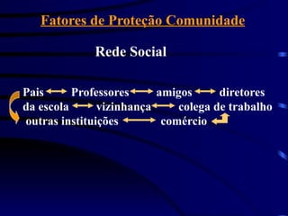 Fatores de Proteção Comunidade
Rede Social
Pais Professores amigos diretores
da escola vizinhança colega de trabalho
outras instituições comércio
 