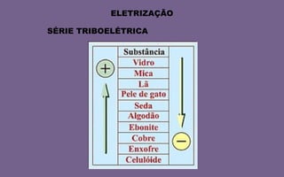 Um corpo perde elétrons o outro recebe. 