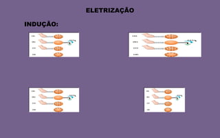 As cargas ficam opostas nos corpos. 