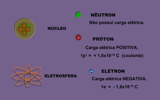 NÚCLEO NÊUTRON Não possui carga elétrica. PRÓTON Carga elétrica POSITIVA. 1p +  =  + 1,6x10 -19  C  (coulomb) ELETROSFERA ELÉTRON Carga elétrica NEGATIVA. 1e -  =  - 1,6x10 -19  C 