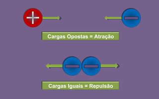Cargas Opostas = Atração Cargas Iguais = Repulsão 