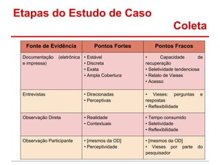 Etapas do Estudo de Caso
Coleta
Fonte de Evidência Pontos Fortes Pontos Fracos
Documentação (eletrônica
e impressa)
• Estável
• Discreta
• Exata
• Ampla Cobertura
• Capacidade de
recuperação
• Seletividade tendenciosa
• Relato de Vieses
• Acesso
Entrevistas • Direcionadas
• Perceptivas
• Vieses: perguntas e
respostas
• Reflexibilidade
Observação Direta • Realidade
• Contextuais
• Tempo consumido
• Seletividade
• Reflexibilidade
Observação Participante • [mesmos da OD]
• Perceptividade
• [mesmos da OD]
• Vieses por parte do
pesquisador
 