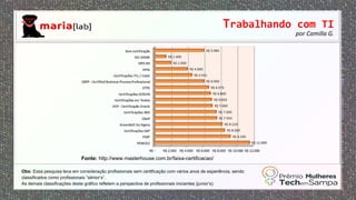 Trabalhando com TI
por Camilla G.
Fonte: http://www.masterhouse.com.br/faixa-certificacao/
Obs: Essa pesquisa leva em consideração profissionais sem certificação com vários anos de experiência, sendo
classificados como profissionais “sênior’s”.
As demais classificações deste gráfico refletem a perspectiva de profissionais iniciantes (junior’s).
 