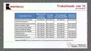 Trabalhando com TI
por Camilla G.
Salários 2014/2015: http://computerworld.com.br/pesquisa-revela-salarios-de-ti-no-brasil-em-2016
 