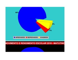 MOVIMENTO E RENDIMENTO ESCOLAR DA 7ª C - VESPERTINO 2010




            88%




                                                     8%



                                                4%



            APROVADOS   REPROVADOS   EVADIDOS



    MOVIMENTO E RENDIMENTO ESCOLAR 2010 - MATUTINO




            87%
 
